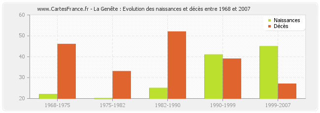 La Genête : Evolution des naissances et décès entre 1968 et 2007
